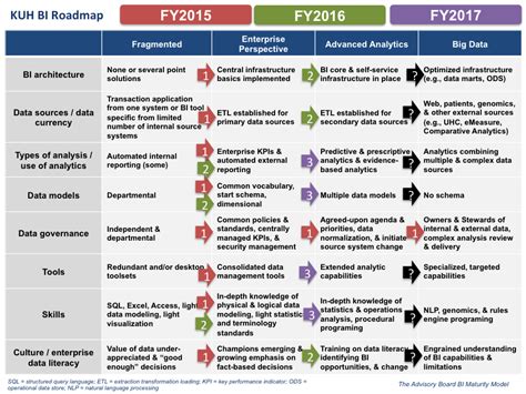 Data Governance Map