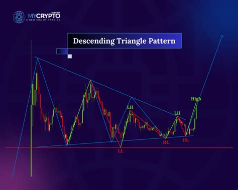 How To Trade Bullish Descending Triangle A Crypto Traders Guide Mycryptoparadise