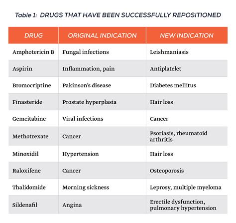 Second Medical Uses For Existing Drugs Geneva Network Patents For