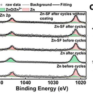 Structure Characterization Of Bare Zn And Zn Sf Electrodes Before After