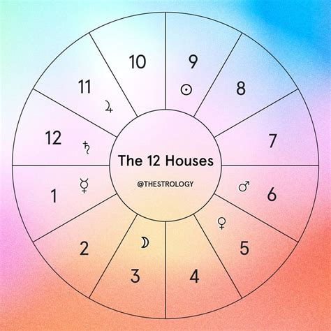 Free PDF Guide To The 12 Houses In Astrology Kirah World