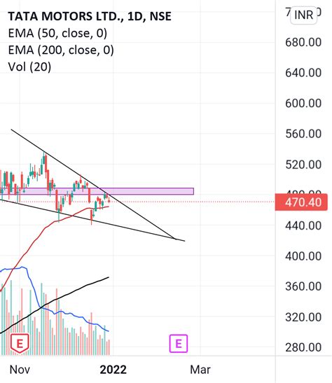 Tata Motors For Nse Tatamotors By Rishabhhhh Tradingview India