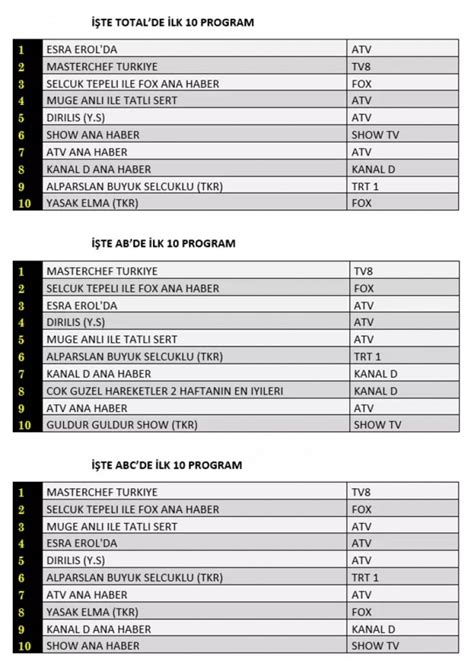 Reyting Sonu Lar Ocak Pazartesi Hangi Dizi Reyting Birincisi