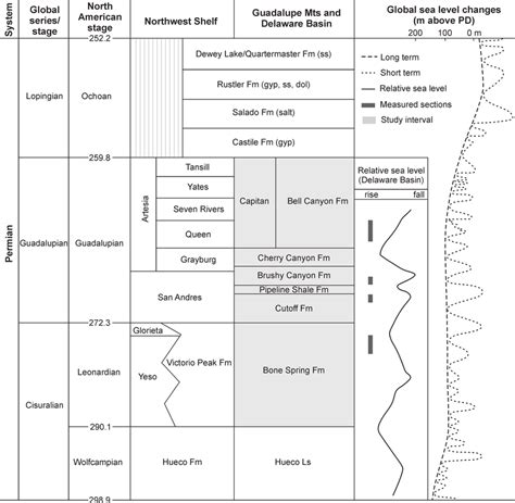 Permian Stratigraphic Correlation Chart With Sea Level Changes In The