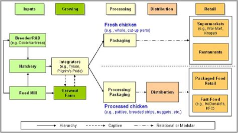 poultry farming business model canvas