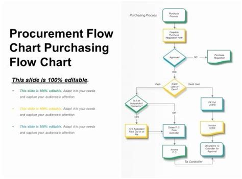 Procurement Process Flow Chart Fresh Style Hierarchy Flowchart 3 Piece