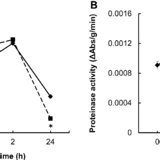 Effect Of Live Cestodes Eubothrium Rugosum Batsch On Trypsin