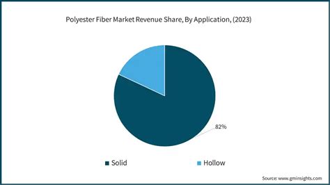 Polyester Fiber Market Size Share Forecast Analysis 2032