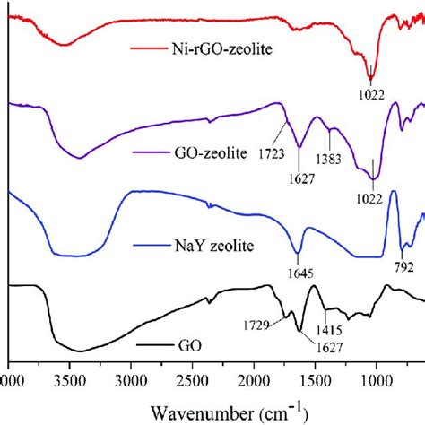 Raman Spectra Of The Ni RGO Zeolite Catalyst And GO Zeolite As Control