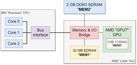 Arquitectura de Nintendo Wii U Documentación