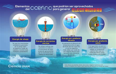 C Mo Obtener Electricidad Del Mar Ciencia Unam