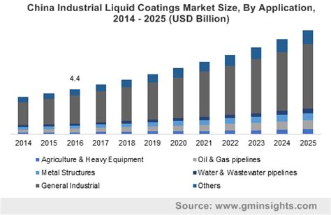 A Succinct Insight Into Industrial Liquid Coatings Market With Respect