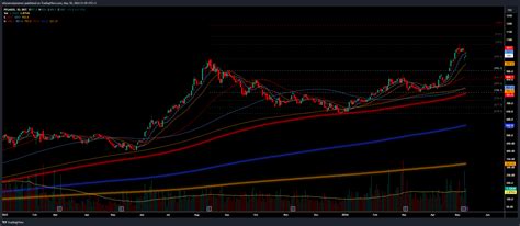 Bist Dly Pgsus Chart Image By Efecanvatansever Tradingview