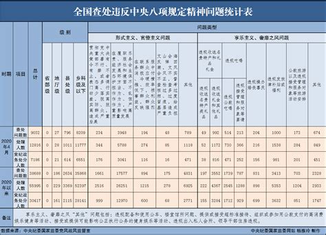 今年4月全国查处违反中央八项规定精神问题9032起打虎记澎湃新闻 The Paper