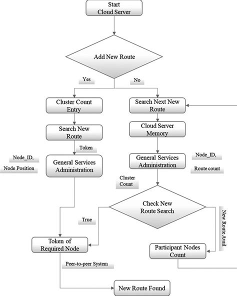 Flow Chart For Storage And Searching Optimization Algorithm Download Scientific Diagram