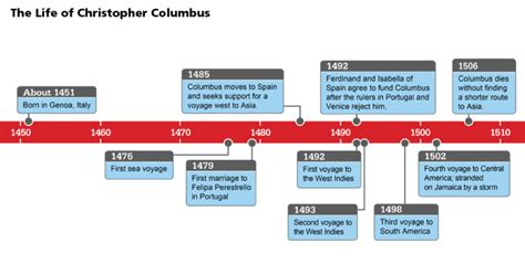 First Voyage Second Voyage Of Christopher Columbus