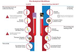 Streck Cell Free Dna Bct Genomax