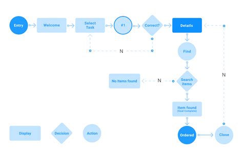 A Beginner’s Guide To Web Design Workflow