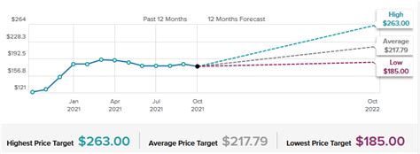 Walt Disney Stock Price Simple Finance