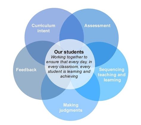 Curriculum Pedagogy And Assessment My Teaching Philosophy