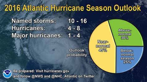 Noaa Near Normal Atlantic Hurricane Season Is Most Likely This Year Noaa National