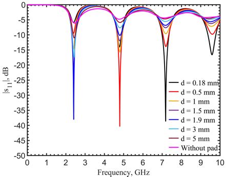 Shows The Reflection Coefficients For D 0 18 0 5 1 1 5 1 9 3