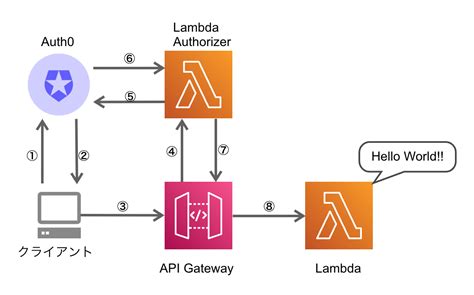 前編 AWS CDKで API Gateway Lambda 構成のREST APIを構築して Auth0 Lambda