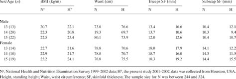 Comparison Of Mean Values Of Selected Anthropometric Data For