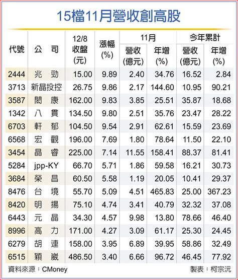 營收激勵 15檔創高股吸金 證券權證 工商時報