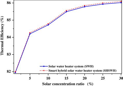 Solar Concentration Ratio Effect On The Thermal Efficiency Of The