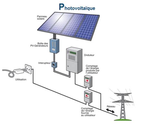 Electricité photovoltaique installation - Energies naturels