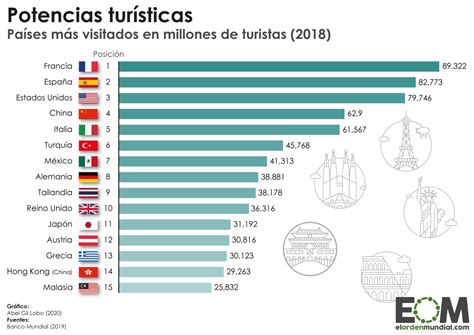 Los Pa Ses M S Visitados Del Mundo Mapas De El Orden Mundial Eom