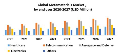 Metamaterials Market Global Industry Analysis And Forecast 2021 2027