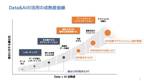 サイロ化を解消し「データとaiの民主化」を加速 Dwhとデータレイクの溝を埋める決定打とは？ It Leaders