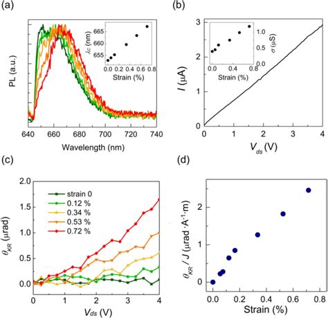 Figure 1 From Strain Engineering Of The Berry Curvature Dipole And