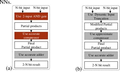 Figure 3 From A Low Power And High Accuracy Approximate Multiplier With