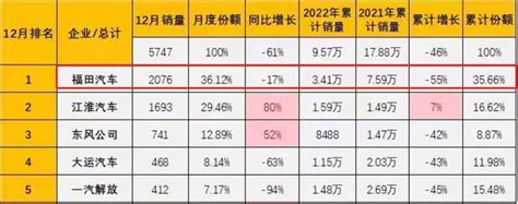 2022年终盘点福田汽车，韧性生长搜狐汽车搜狐网