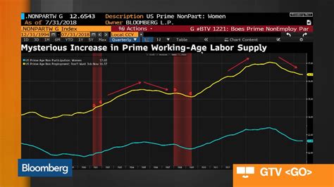 Watch Three Must See Charts About The July U S Jobs Report Bloomberg