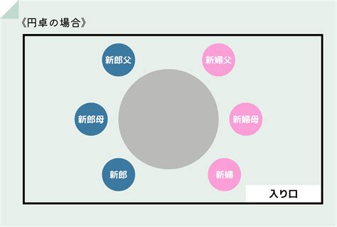 両家顔合わせの席順は？会食会場・タクシー・エレベーターなどシーン別に【上座・下座】を解説 トキハナmagazine