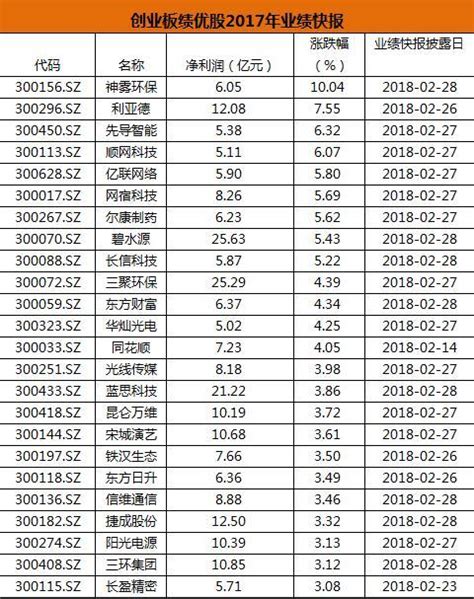 最新！24隻今日大漲的創業板個股，淨利潤超5億元（名單） 每日頭條