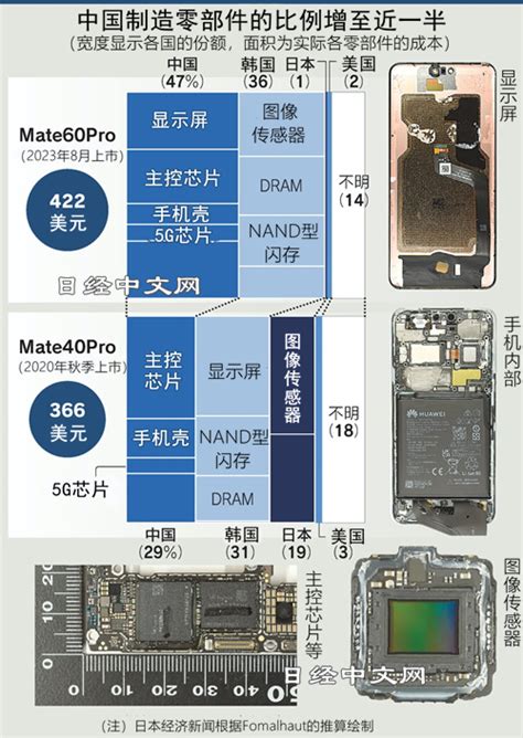 新聞 拆解華為mate 60 Pro 日媒：陸製零件比率為47％ 看板mobilecomm Ptt網頁版