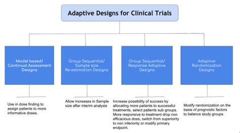 Adaptive Design Clinical Trials JLI Blog