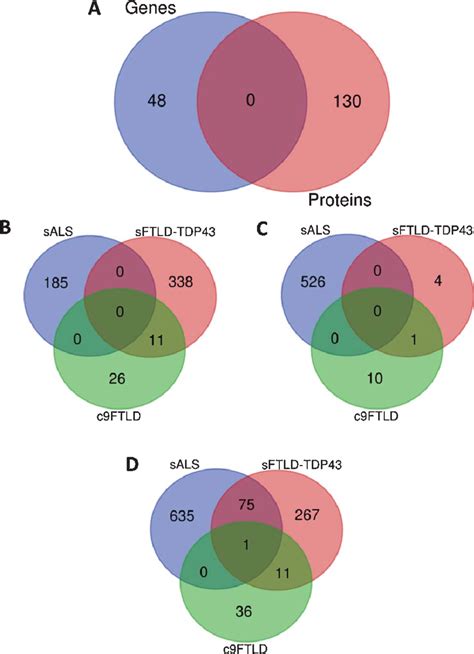 A Venns Diagram Comparing Transcriptomics And Proteomics Profile In Download Scientific