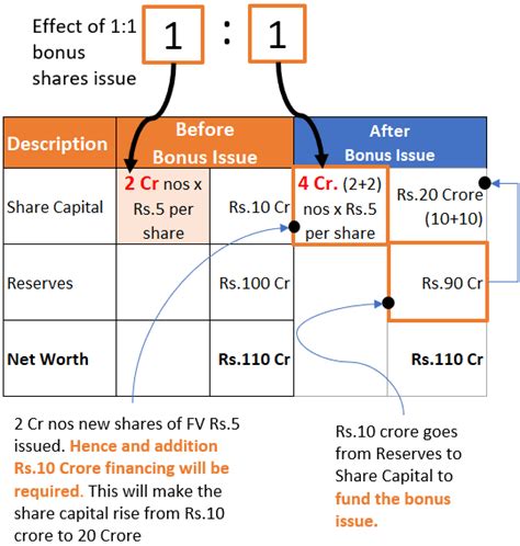 Bonus Shares And Stock Split The Concept Formula And Examples