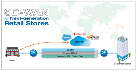 Sd Wan For Next Generation Retail Stores Branch Connect