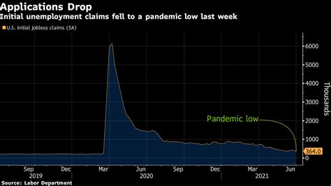 米失業保険申請件数、予想以上に減少－コロナ禍以降の最少更新 Bloomberg