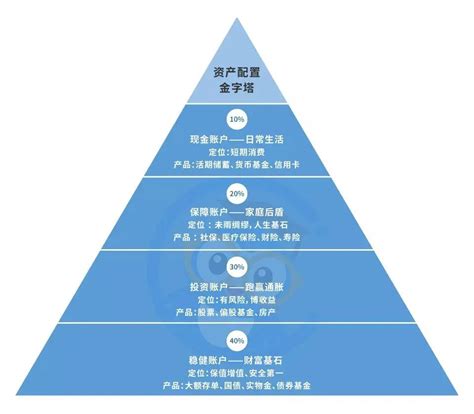 你不可不知的家庭资产配置“金字塔” 知乎