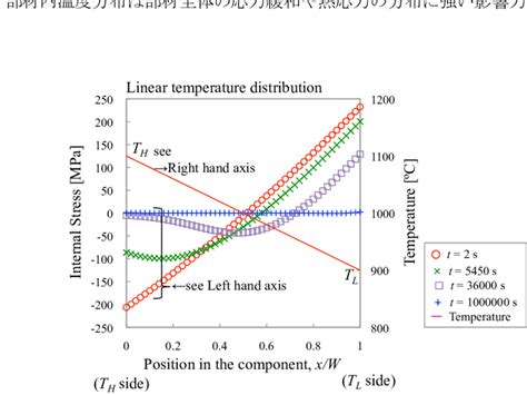 Change Of Internal Or Thermal Stress Distribution Of A Component Under