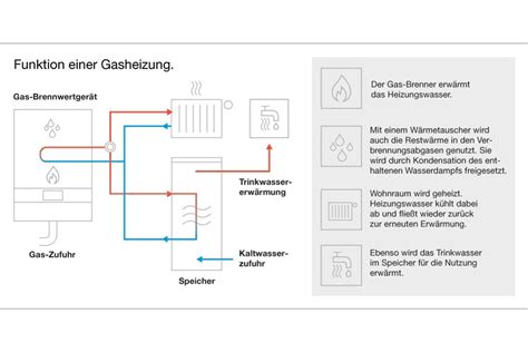 Gasheizung erneuern Kosten Förderung Tipps Buderus