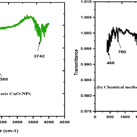 Ftir Spectrum Of Cuo Nps A Green Synthesis Approach B Chemical